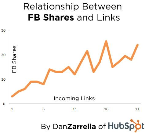 relationships between facebook shares and links